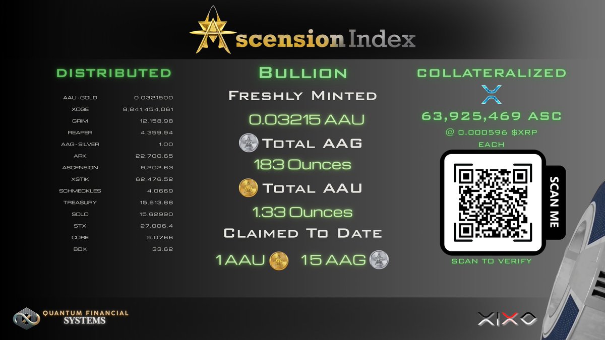 🏆 The Ascension Index delivers real, tangible value:

🥈 183 oz AAG silver | 🥇 1.33 oz AAU gold in reserve

🆕 0.03215 AAU freshly minted

📦 Token distributions across the ecosystem

🔐 63.9M ASC collateralized @ 0.000596 $XRP

📲 Scan for proof &amp; transparency