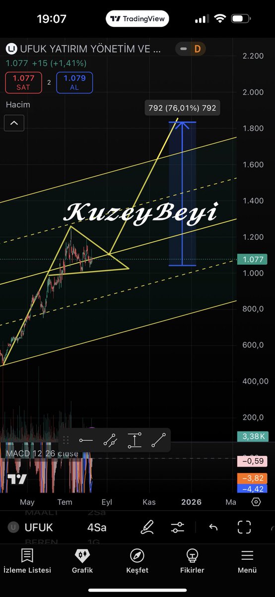 Kuzeybeyi1's tweet photo. #UFUK Sıkı takibe alacağımız hisse.. 
sebepleri desteği 1000 
                    Direnci 1175 
                    Direnci 1530 
                   Çalışırsa hedefi 1855
                   Max marj %76 
Ayrıca takasta yabancı alımları 
Grafiği ve takası atıyorum .. 
(Ytd) https://t.co/lkn79Adqmb