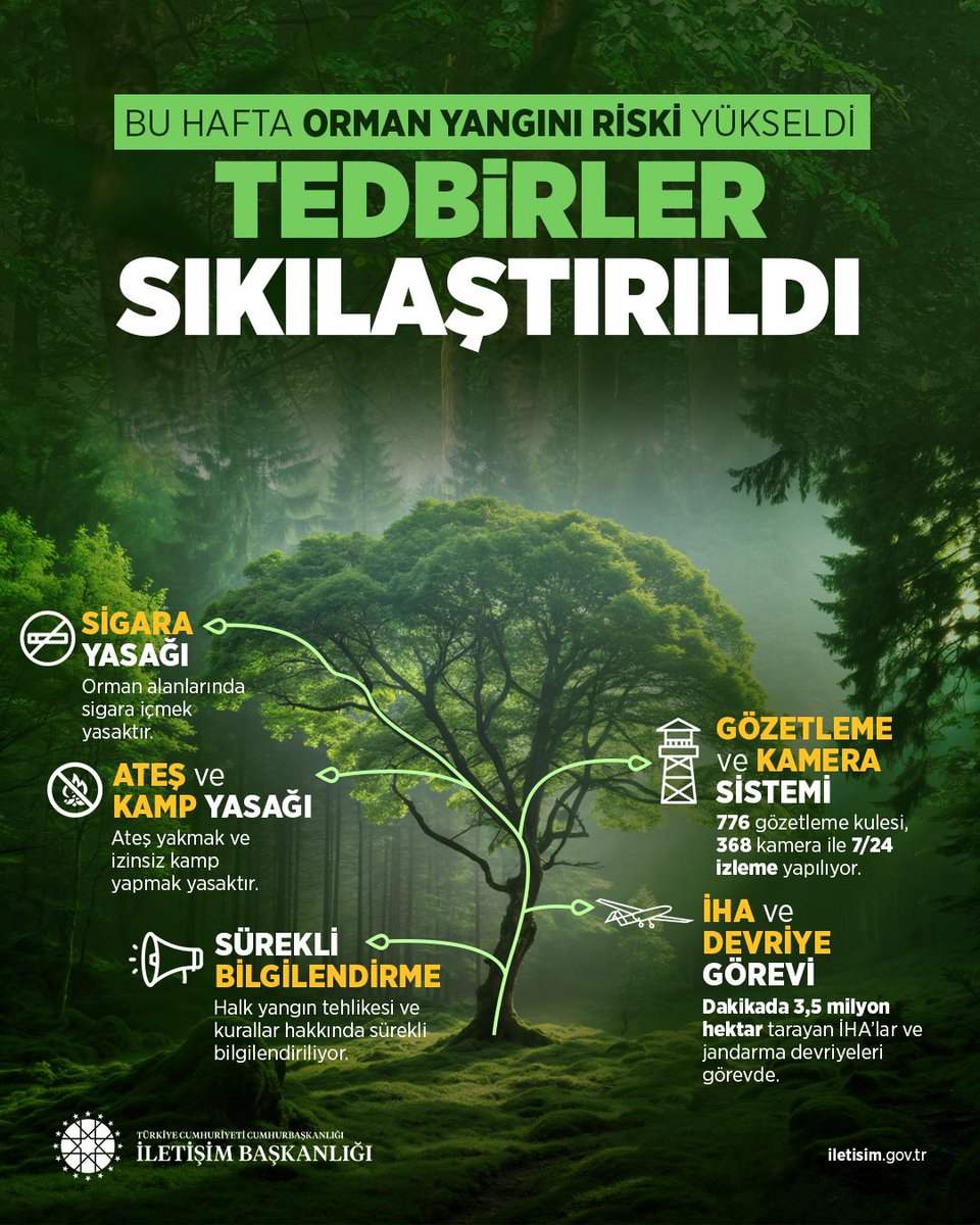 Bu hafta sıcaklıkların yüksek, nem oranının düşük ve rüzgârın etkili olması bekleniyor. Bu nedenle, orman alanlarımızda yangın riskine karşı tedbirler en üst seviyeye çıkarıldı.

Yeşil Vatanımızı korumak hepimizin görevi. Doğamıza sahip çıkalım, ormanlarımızı birlikte koruyalım.