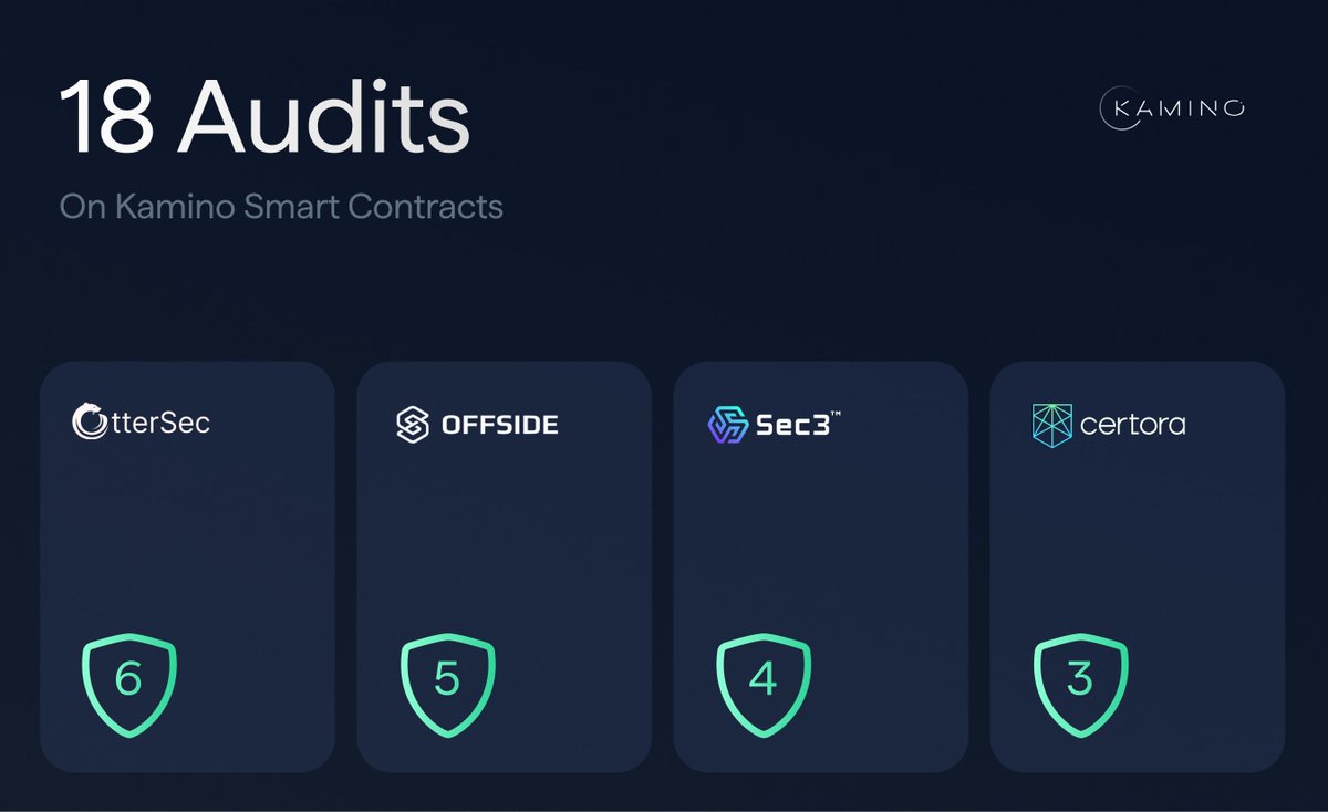 Not one. Not two.

Eighteen.

Since launch, Kamino has completed 18 external audits.