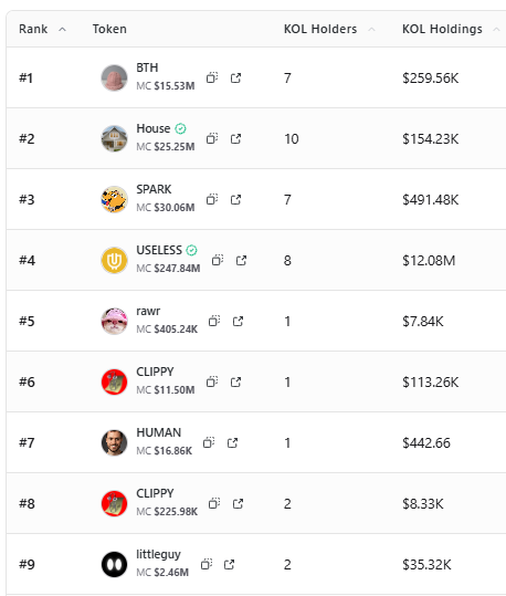 beep_cats's tweet photo. These memecoins are currently getting strong attention from KOLs based on their holdings:

$BTH - 7 KOLs Hold $259K worth of tokens

$HOUSE - 10 KOLs hold $154.23K worth of tokens

$SPARK - 7 KOLs hold $491.48K worth of tokens

#USELESS - 8 KOLs hold $12.08M worth of tokens

$CLIPPY -  1 KOL hold $113.26K worth of tokens

#LITTLEGUY - 2 KOLs hold $35.32K worth of tokens