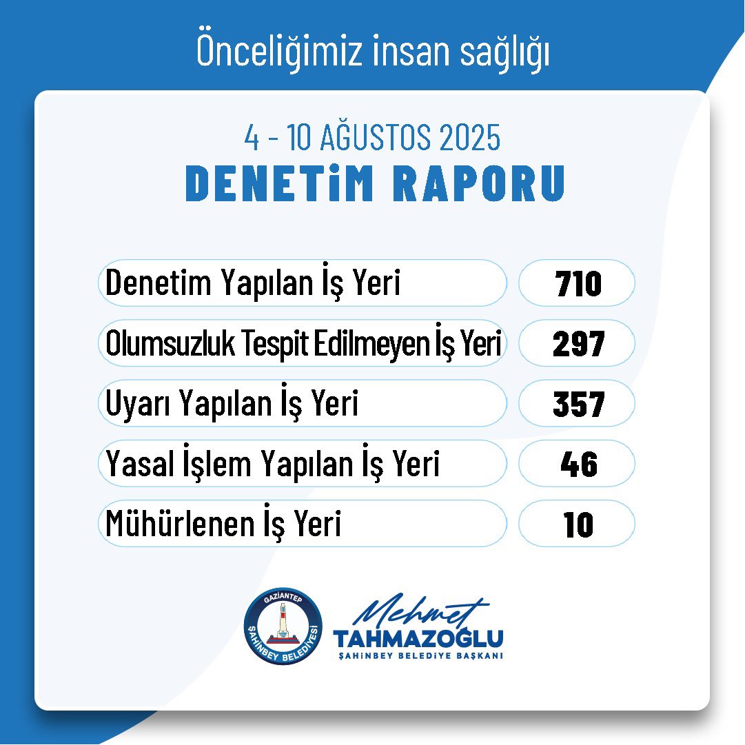 Denetimlerimizi aralıksız sürdürüyoruz.

Zabıta ekiplerimizin gerçekleştirdiği denetimlerimizi her hafta sizlere paylaşmaya devam ediyoruz.

4-10 Ağustos tarihlerinde yaptığımız denetimler:👇🏻

#Şahinbey #Gaziantep