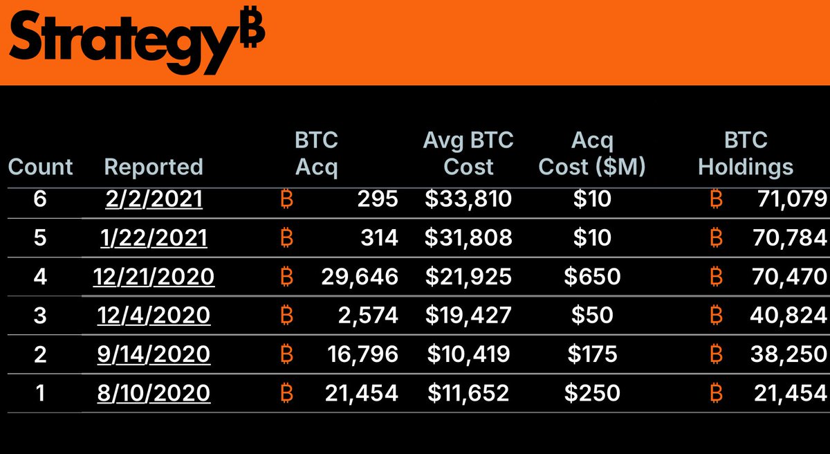 5 years ago today, @Strategy purchased their first Bitcoin ₿21,454 acquired  for $250 Million 1,825 days later, they now hold ₿628,791, valued at $73.2  BILLION ~$40M PER DAY in capital raise /