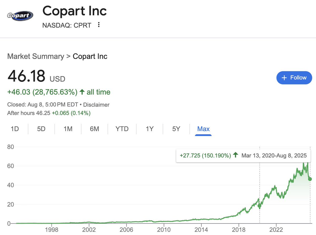 DimitryNakhla's tweet image. Copart is in its 4th drawdown of -25% or more in the past decade 

$CPRT returns from accumulating during each of these -25% drawdowns?

10/19/18: +275% | 21% CAGR (25x P/E)
3/13/20: +150% | 20% CAGR (25x P/E)
3/2/22: +56% | 14% CAGR (27x P/E)

Today $CPRT trades for 28x NTM EPS