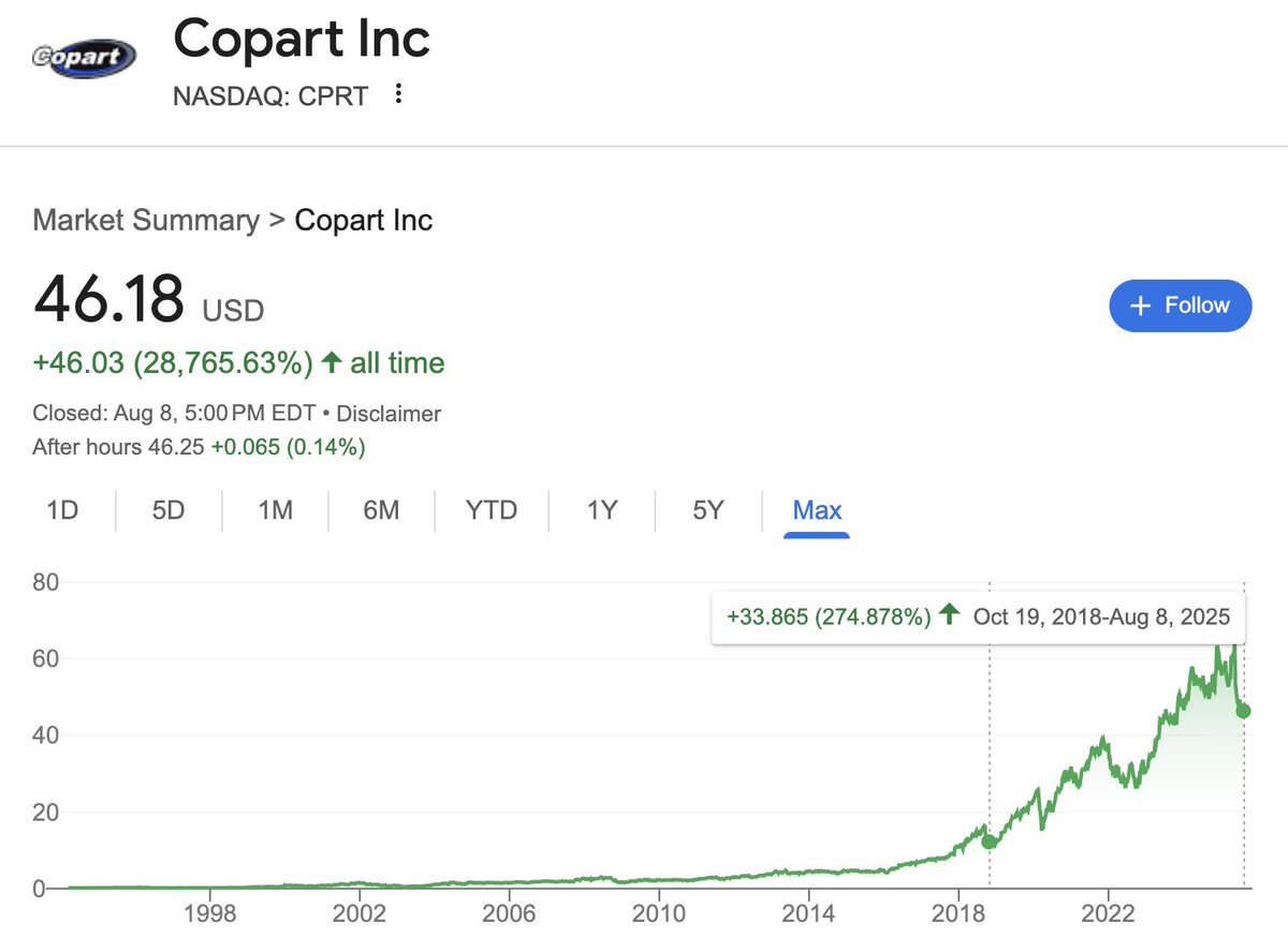 DimitryNakhla's tweet image. Copart is in its 4th drawdown of -25% or more in the past decade 

$CPRT returns from accumulating during each of these -25% drawdowns?

10/19/18: +275% | 21% CAGR (25x P/E)
3/13/20: +150% | 20% CAGR (25x P/E)
3/2/22: +56% | 14% CAGR (27x P/E)

Today $CPRT trades for 28x NTM EPS