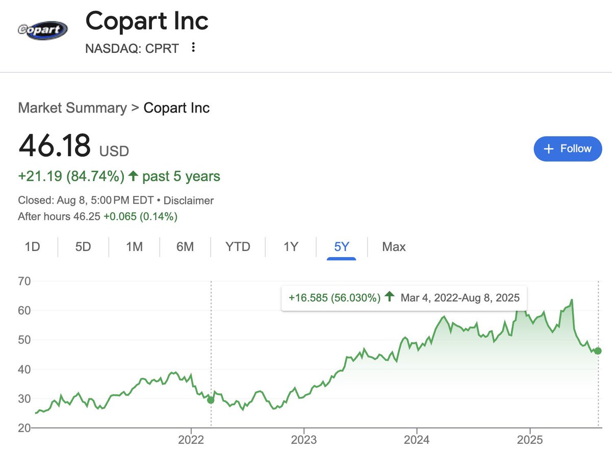 DimitryNakhla's tweet image. Copart is in its 4th drawdown of -25% or more in the past decade 

$CPRT returns from accumulating during each of these -25% drawdowns?

10/19/18: +275% | 21% CAGR (25x P/E)
3/13/20: +150% | 20% CAGR (25x P/E)
3/2/22: +56% | 14% CAGR (27x P/E)

Today $CPRT trades for 28x NTM EPS