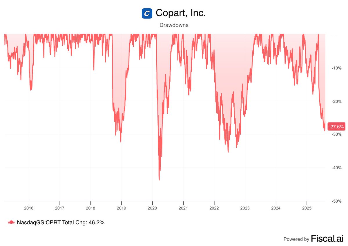 DimitryNakhla's tweet image. Copart is in its 4th drawdown of -25% or more in the past decade 

$CPRT returns from accumulating during each of these -25% drawdowns?

10/19/18: +275% | 21% CAGR (25x P/E)
3/13/20: +150% | 20% CAGR (25x P/E)
3/2/22: +56% | 14% CAGR (27x P/E)

Today $CPRT trades for 28x NTM EPS