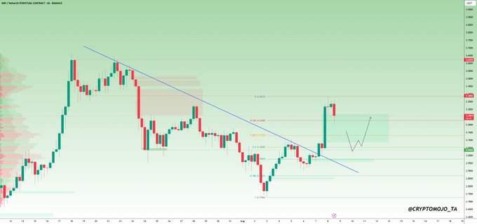 sicmpen's tweet photo. 🚀 $XRP &amp; Doge pumping hard → slicing BTC dominance to a 12-day low! 🐋 Whales stacking, altseason vibes in full swing.
⚡️ Don’t sleep on this rally!^%&amp; #vibe #cryptal #cryptalai #cryptalinsights @Cryptal_ai https://t.co/qIRmPUShsZ