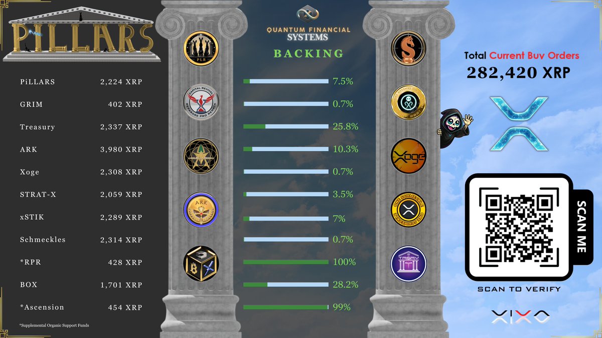 🏛️ PiLLARS — the foundation of our decentralized economy:

💠 282,420 XRP in current buy orders

📊 Backed assets: Treasury (25.8%), BOX (28.2%), RPR (100%), ASC (99%), and more

🔐 Verified reserves &amp; transparent backing

📲 Scan to check the live data

#PillarsOfFinance #XRPL