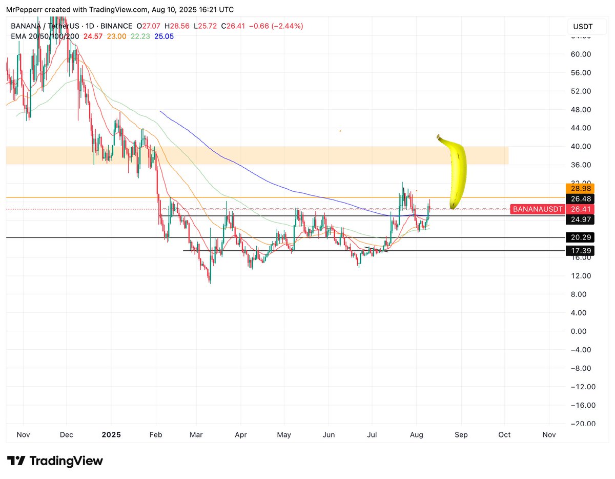 $BANANA broke out -> Retest and could see that big candle coming in soon.

It's time.