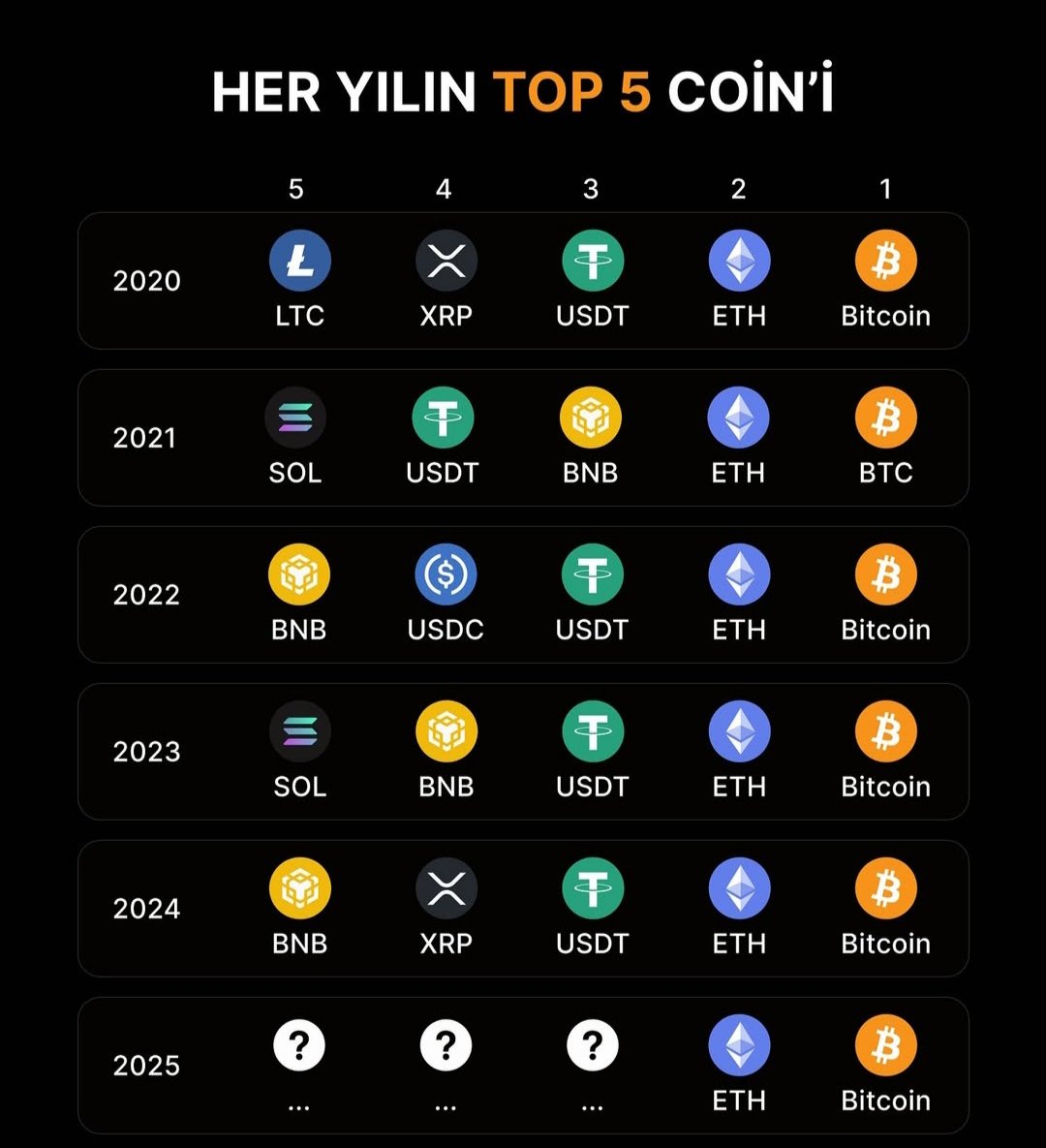 Kripto_Sohbeti's tweet photo. #Her #Yılın #Top5 #Coini https://t.co/ZvSp1r1LGq