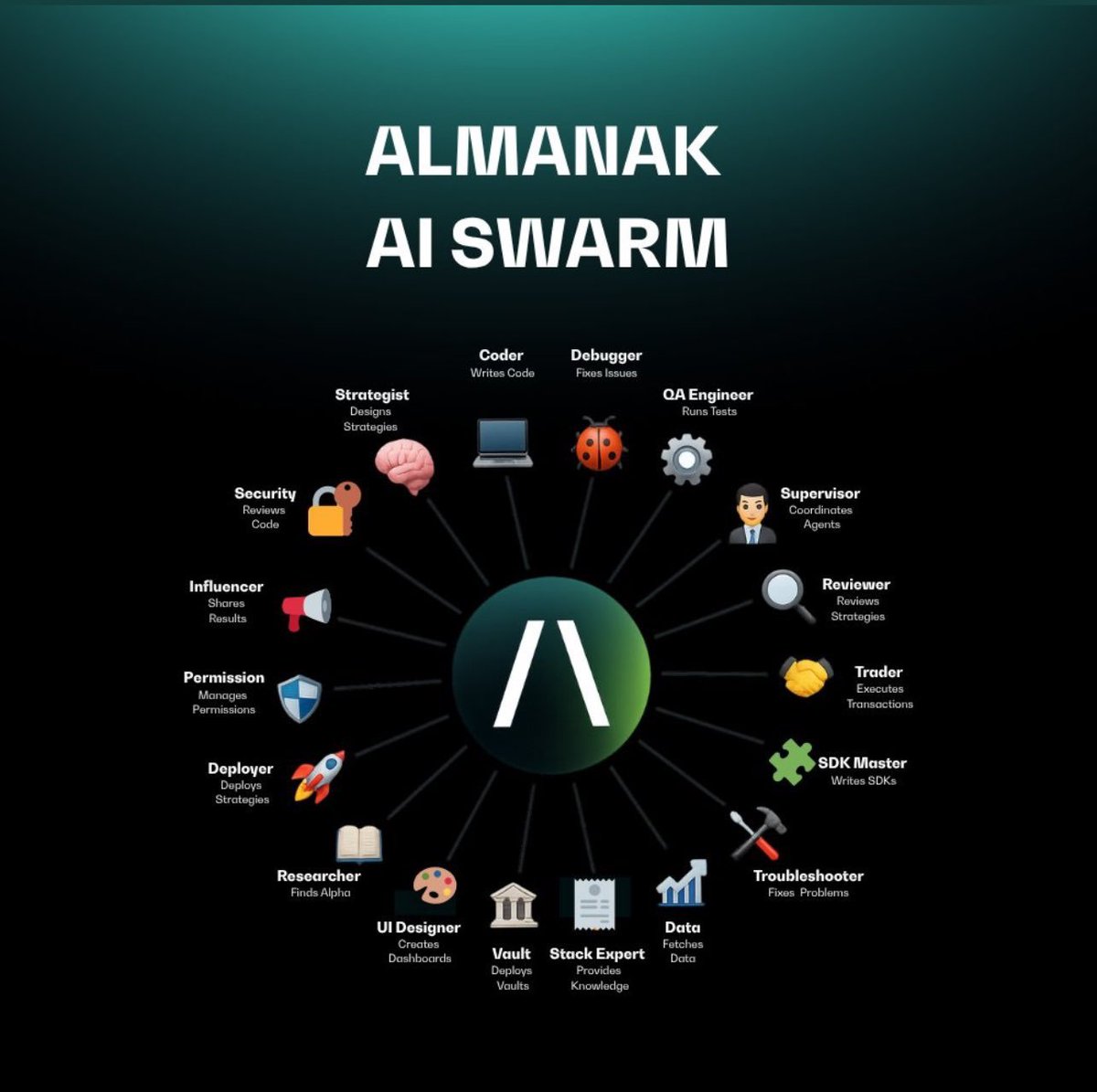 Almanak，一个用AI自动管理DeFi策略的无代码平台

一个挺有意思的项目—— <a href="/Almanak__/">Almanak</a>  ，它是一个用AI自动构建和优化DeFi策略的平台，最大的特点是完全无代码，适合不想折腾代码但想参与复杂策略的人。

几个关键信息
AI驱动策略
平台使用模块化的AI代理（MSA），可以自动调整策略，适应市场变化。