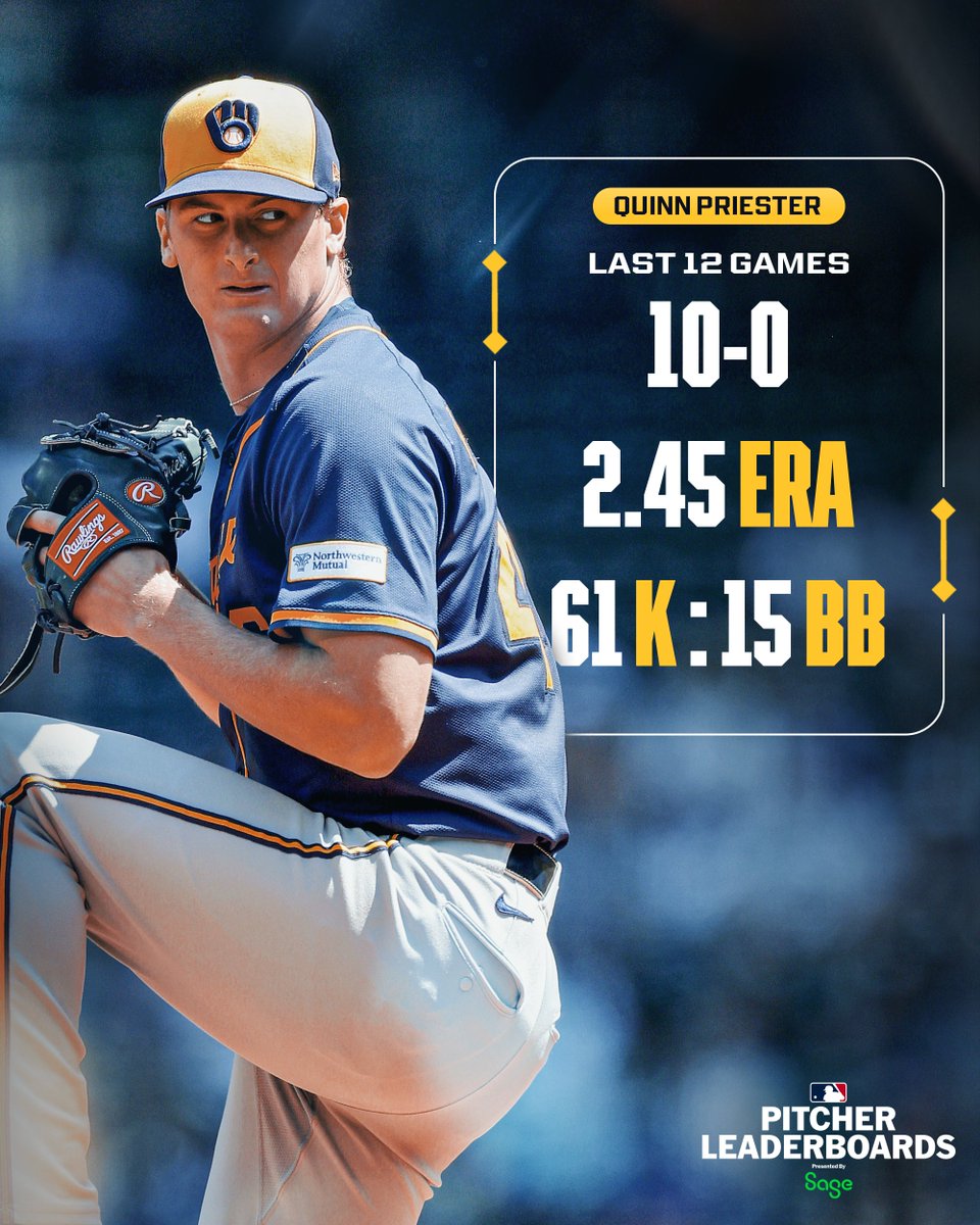 MLB's tweet photo. Quinn Priester has won his last TEN decisions for the @Brewers! Can he make it 11 straight in his start today?

(MLB x @SageUSAmerica) https://t.co/hROyNMVp1b