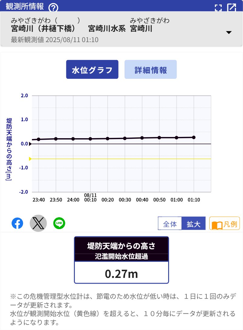 危機管理型水位計個別画面ー宮崎川（井樋下橋）　宮崎川水系　宮崎川

river.go.jp/kawabou/pc/tm?…