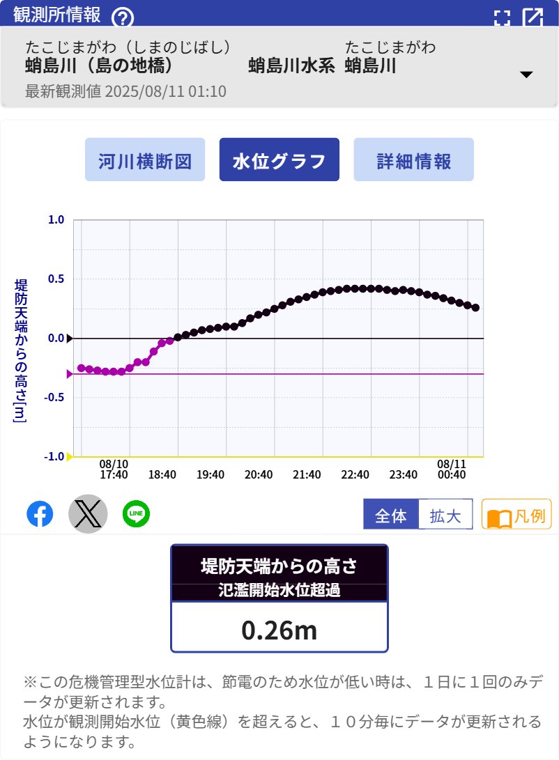 危機管理型水位計個別画面ー蛸島川（島の地橋）　蛸島川水系　蛸島川

river.go.jp/kawabou/pc/tm?…