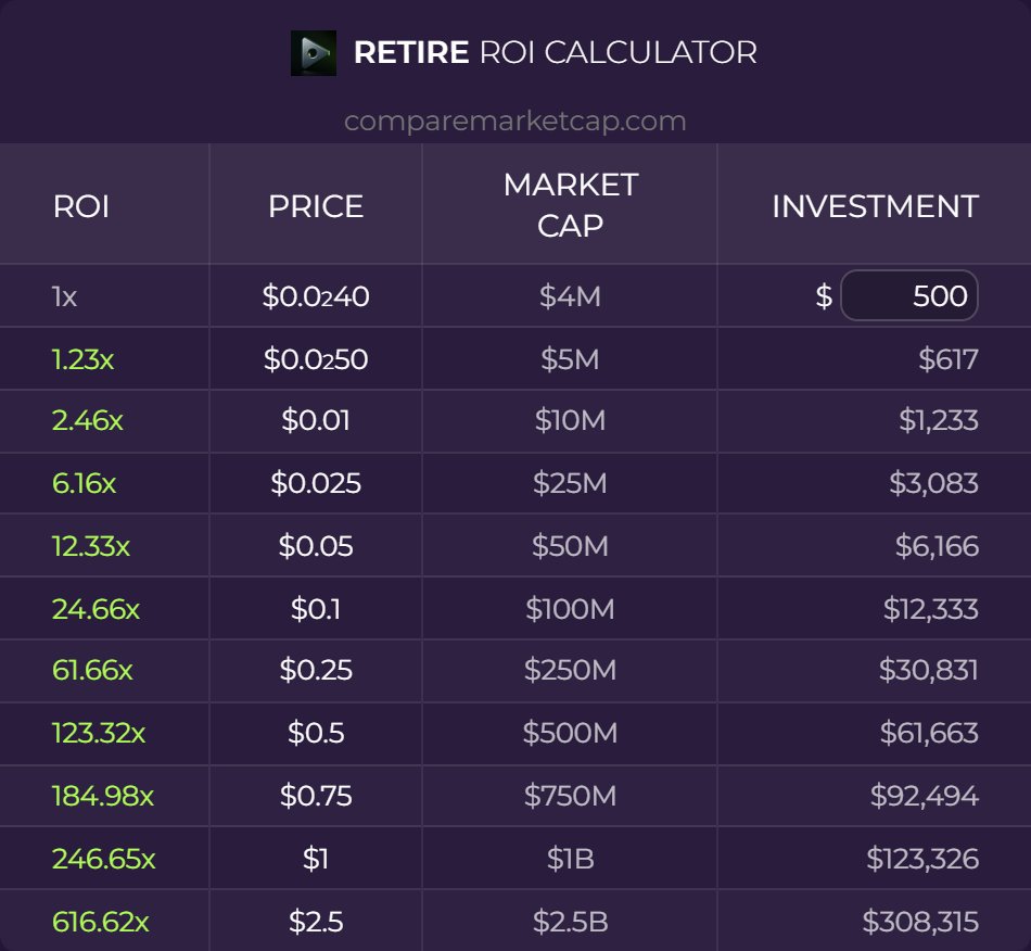 🚀 Here is what $RETIRE's (<a href="/thelastplaysol/">Retire🏴</a>) price would be if it hits the milestone market caps!                        

You can check out our ROI Calculator in detail on: comparemarketcap.com/coin/retire