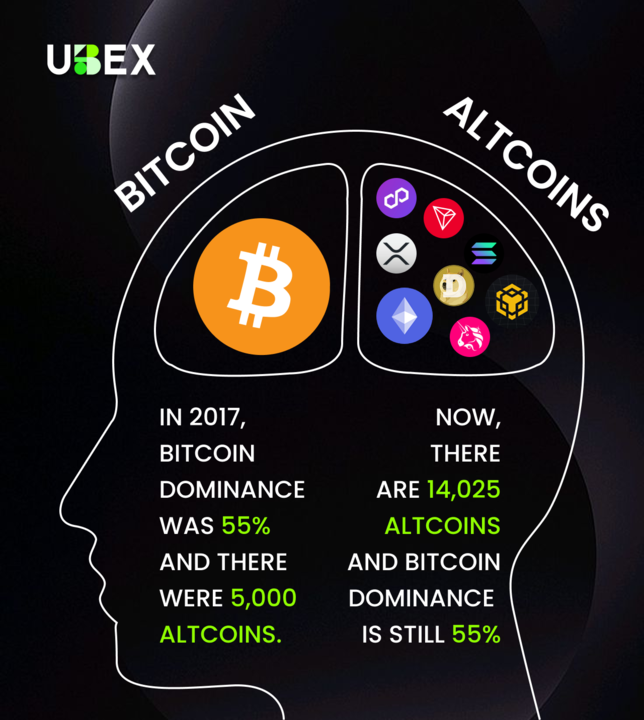 🚀 In 2017:
🟠 Bitcoin dominance: 55%
🪙 Altcoins: 5,000
📊 Now:
🟠 Bitcoin dominance: 55%
🪙 Altcoins: 14,025
💭 More coins, same BTC dominance. What does this tell you? 🤔 #Bitcoin #Altcoins #Crypto