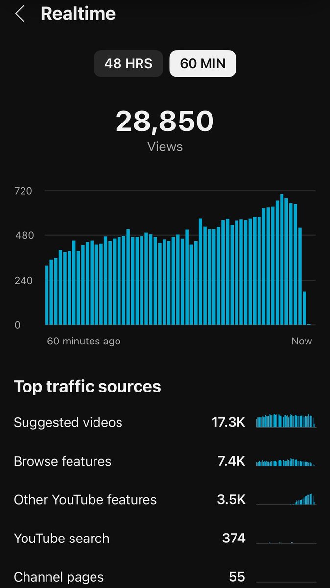 Don’t do drugs kids, be a YouTuber

I promise you nothing beats the feeling of seeing a graph like this