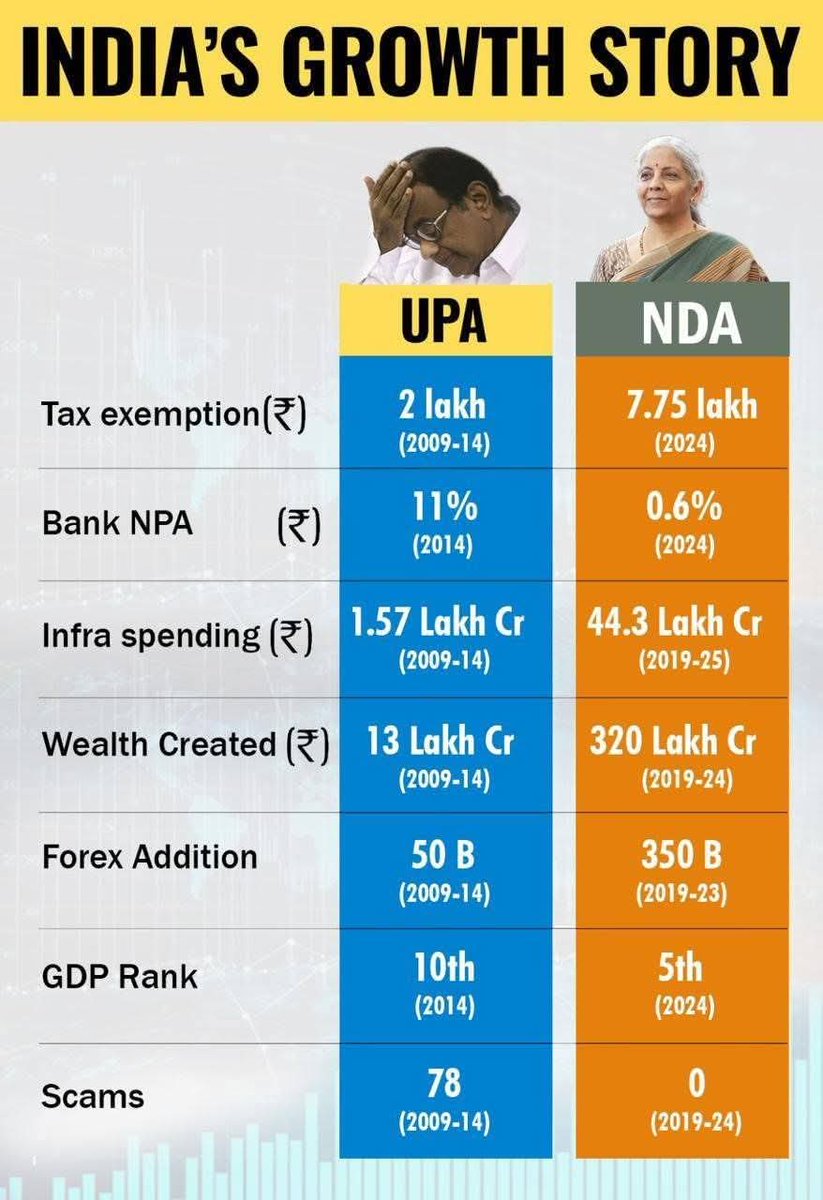 ByRakeshSimha's tweet photo. The biggest scam of the Narendra Modi Govt is not sending Sonia, Rahul and Robert to jail. https://t.co/XEgEh6CRlc