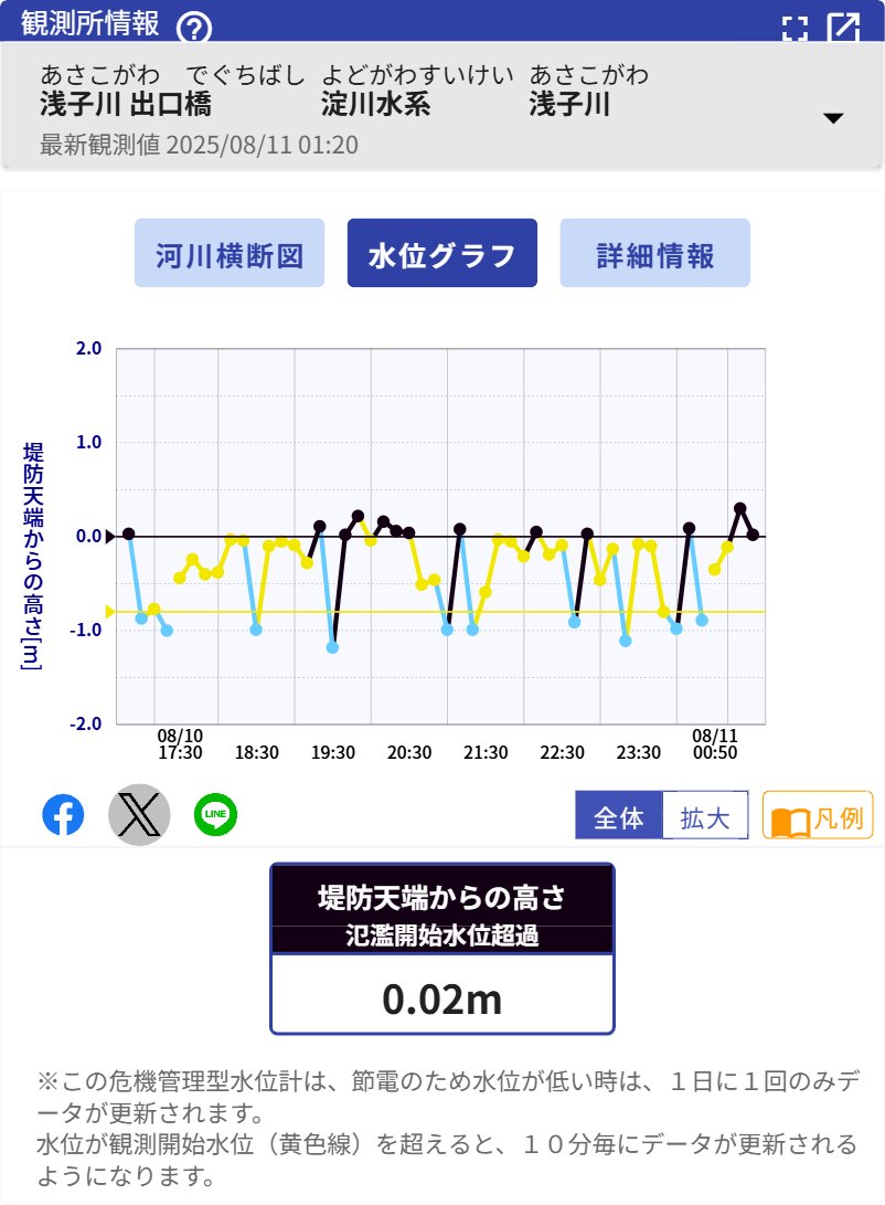 危機管理型水位計個別画面ー浅子川 出口橋　淀川水系　浅子川

river.go.jp/kawabou/pc/tm?…