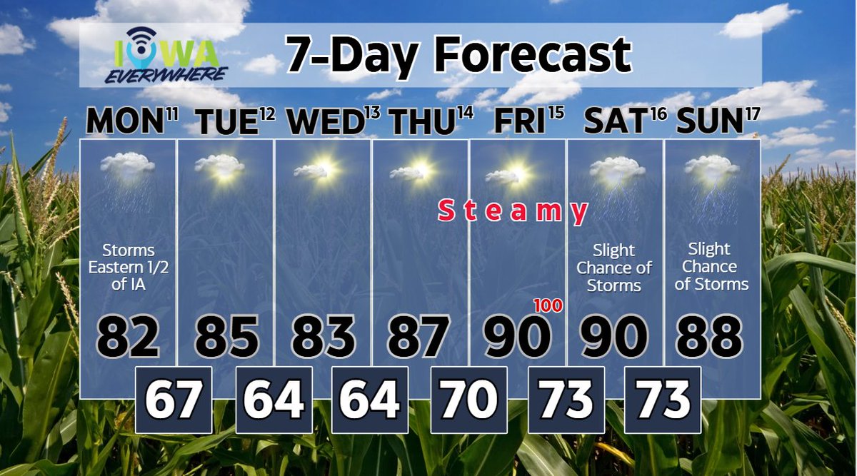 IowaEverywhere (@iowaeverywhere) on Twitter photo If you're headed to the Iowa State Fair 🌽 this week, most of the week will be fairly typical for August in Iowa.
Some things worth noting:
-A cold front stalls over the Eastern 1/2 of Iowa tonight, keeping storm chances through Monday. ⛈️
-The mid-week won't be terribly hot, but If you're headed to the Iowa State Fair 🌽 this week, most of the week will be fairly typical for August in Iowa.
Some things worth noting:
-A cold front stalls over the Eastern 1/2 of Iowa tonight, keeping storm chances through Monday. ⛈️
-The mid-week won't be terribly hot, but