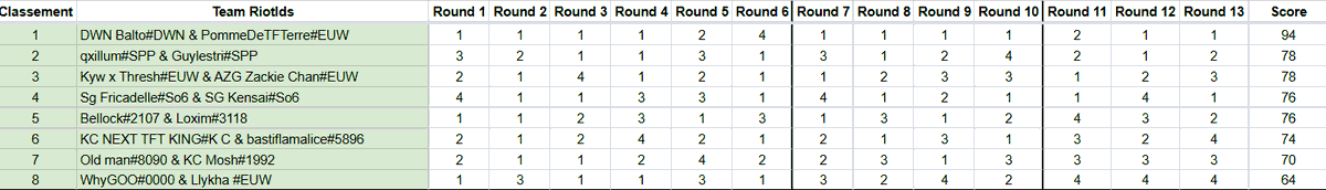 Qualifiés pour le Major du circuit Double Up avec mon pote <a href="/Balto_TFT/">Balto</a> !
Format super fun, et trop cool de pouvoir commenter nos games ensemble en stream 
On se retrouve pour la finale le 17/10 ! 🥔