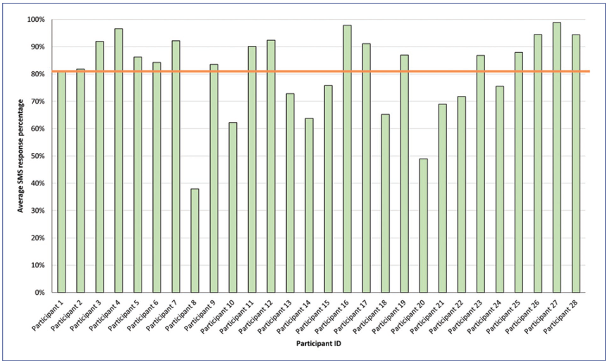 Sending text messages could help monitor treatment adherence in pediatric patients with chronic diseases

Research by <a href="/upao/">UPAO</a> <a href="/CayetanoHeredia/">Universidad Peruana Cayetano Heredia</a> <a href="/UNMSM_/">Universidad Nacional Mayor de San Marcos</a> <a href="/roxnonna23/">Natalia Nombera Aznaran</a> <a href="/M_Nombera/">Milagros Nombera</a>  in children with uncontrolled asthma achieved over 80% of response rate, many replied immediately