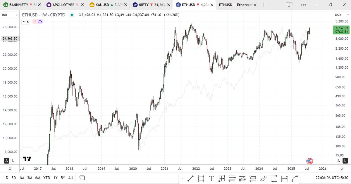 #etherium CMP 4236
Consolidation of around 4 years being broken on the upside.