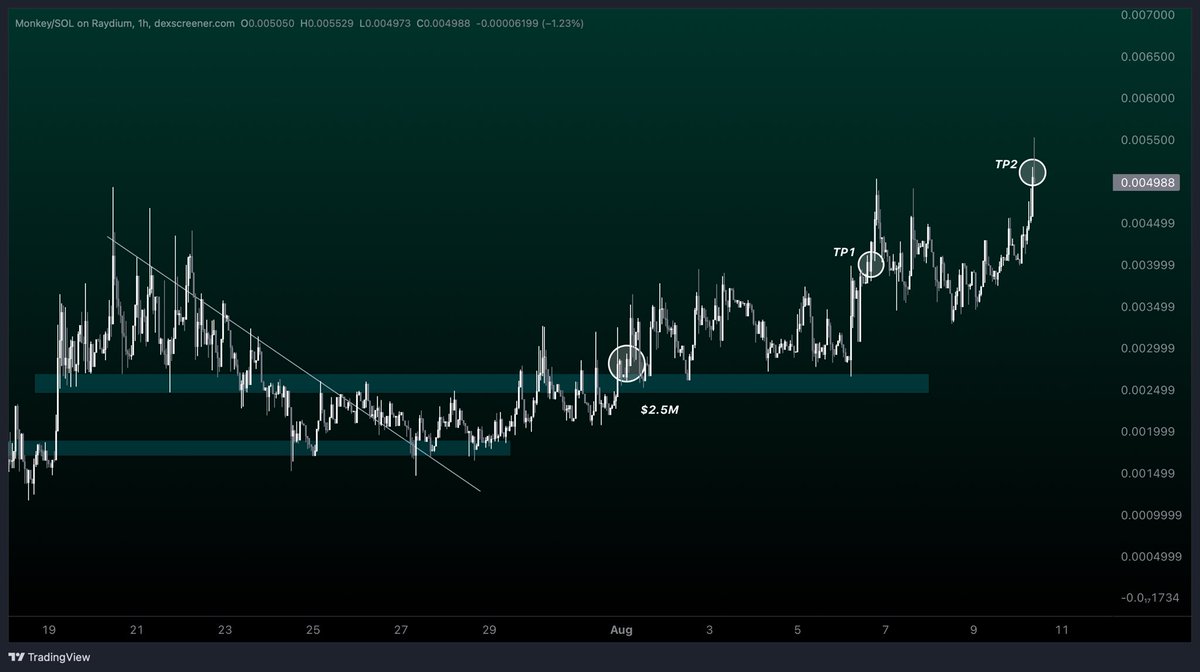 &amp; money it is.

$MONKEY  just hit a new ATH &amp; deserves your upmost attention

Targets smashed with precision—Now we go to Valhalla

This is as clean as it gets.