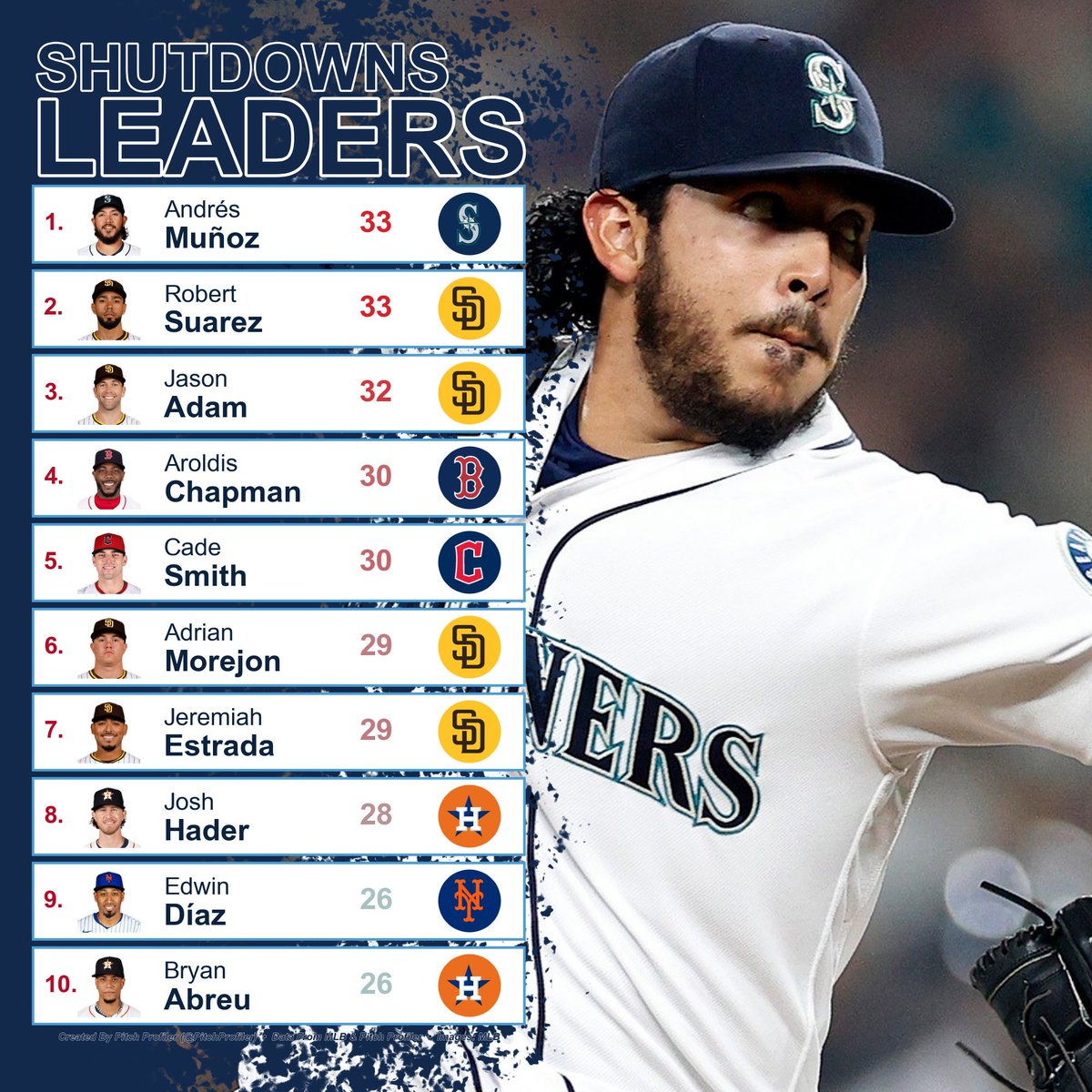 pitchprofiler's tweet photo. 2025 Shutdowns Leaderboard https://t.co/aDXPYBil8h