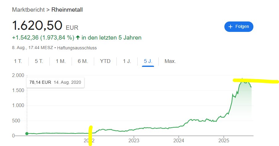 Kreuzbergplan's tweet photo. #WakeUpGermany Die Politiker Europas wollen keinen Frieden. Sie verdienen alle am Krieg und wenn es sie nur im Sessel ihrer Macht hält.
Im Februar 2022 lag die  #RheinmetallAktie  101,20 Euro. Am Freitag, 08.08.2025 lag der Wert einer einzigen Aktie bei 1.620,50 EUR.