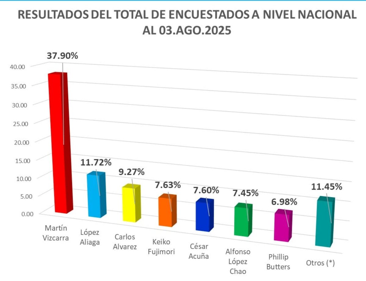 La verdadera encuesta nacional de intención de voto a la presidencia es esta.
No hay ley q prohiba q los inhabilitados por puro miedo a perder sean parte de una encuesta.
Aunque los fanáticos de la DBA eructen, rebuznen, ladren, cacareen, etc., Vizcarra será presidente 💪