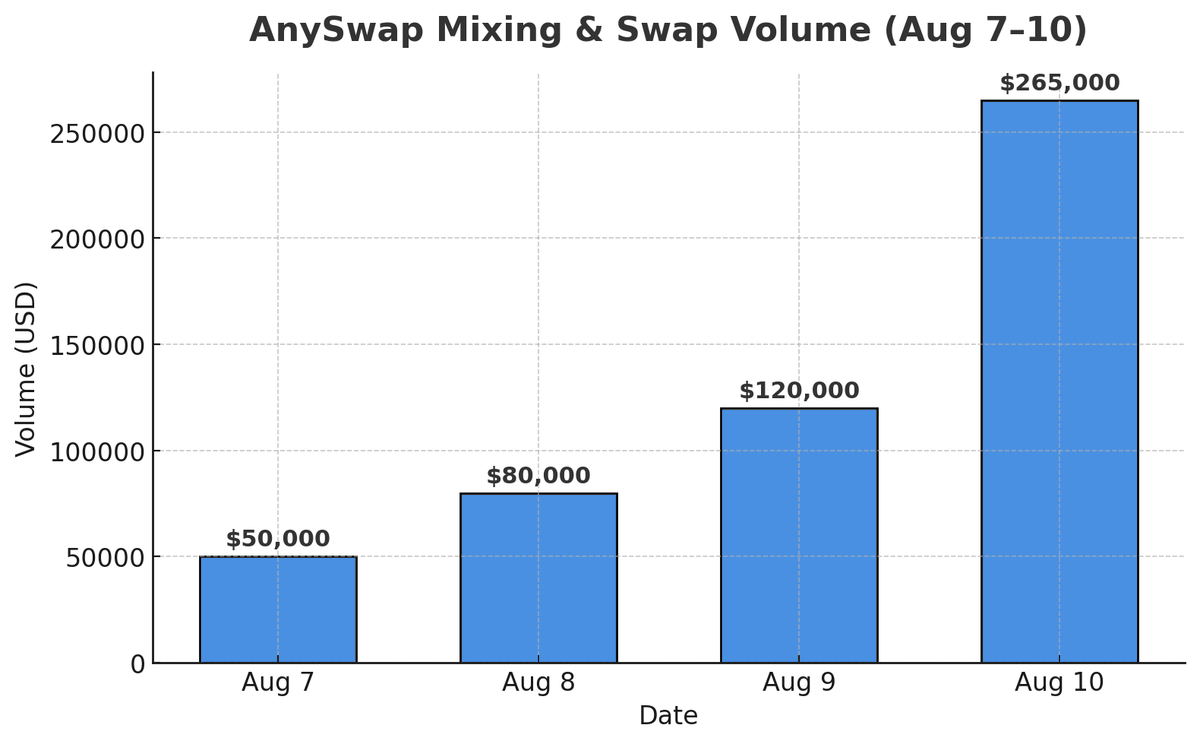 AnySwapBot's tweet image. AnySwap mixing and swap volume keeps accelerating! 

Today alone we processed $265,000 in volume, more than 2x during the first 3 days

No marketing, no integrations, just a good product with good retention  

Lowest fees in the market, best features, and we are only getting…