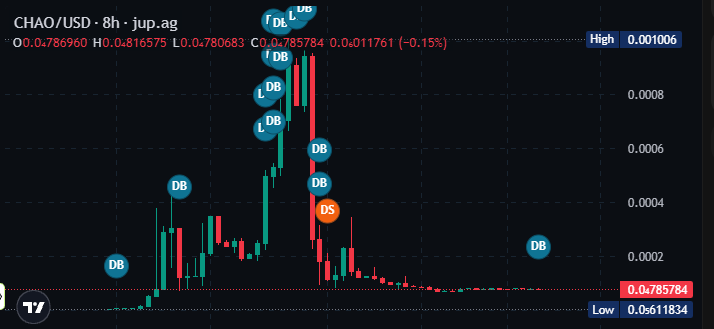 carleonee707's tweet photo. $ENERGY is now at 0.0001693 after a big spike in July !
Low price = more opportunities for those who believe in a recovery. Will August be the month of reversal?
💥 Consistency pays on @shoutdotfun !
#Crypto #ENERGY #Trading #Opportunity #ShoutFun https://t.co/MseoCFata6