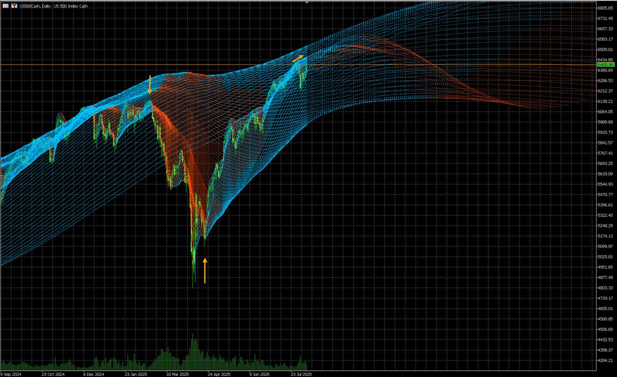Leo7Felix's tweet photo. US500Cash 10.08.25 Daily --------- #EURUSD #USDJPY #EU50 #Markets #projection #brent #petrol #gold #silver #US500 #US100 #BTCUSD #Ethereum #aramco #socar #turkpetrolleri #Shell #britishpetrol #totalenergies #gazprom #gazprice #BIST1O0 https://t.co/aYlfgEOjtg