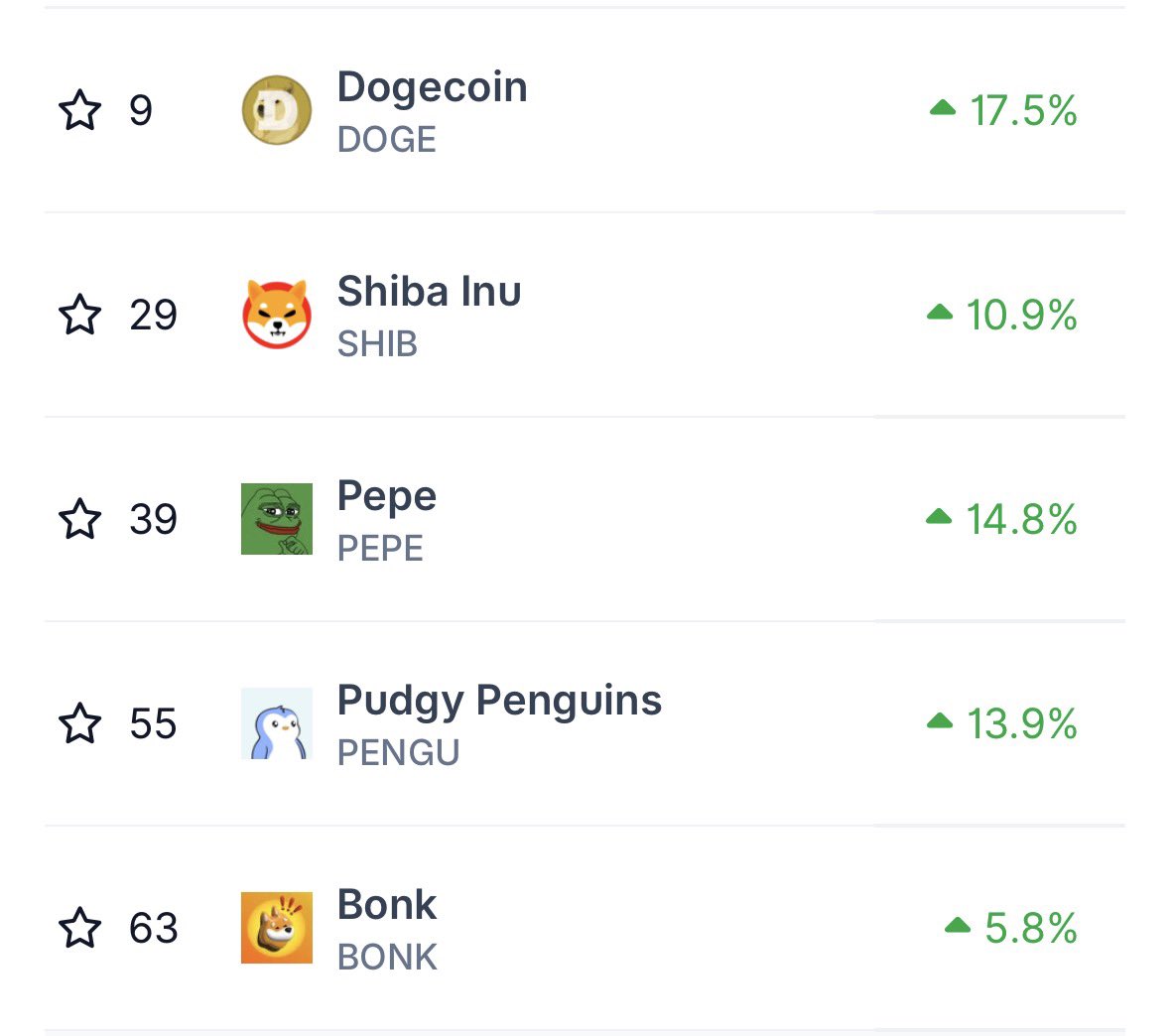broskisol's tweet photo. BREAKING: $PENGU is holding strong at #4 among all memecoins — just a 3x from #2 and a 14x from taking the #1 spot.

$PENGU dominance is in full swing, and our target is clear! https://t.co/Wg31ona4Gi