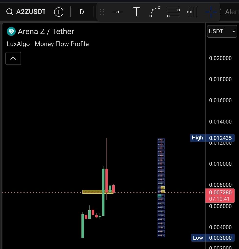 $loka rebrand to $A2Z here it is...loka chart still active though I will move the house money bags to the new ticker symbol
