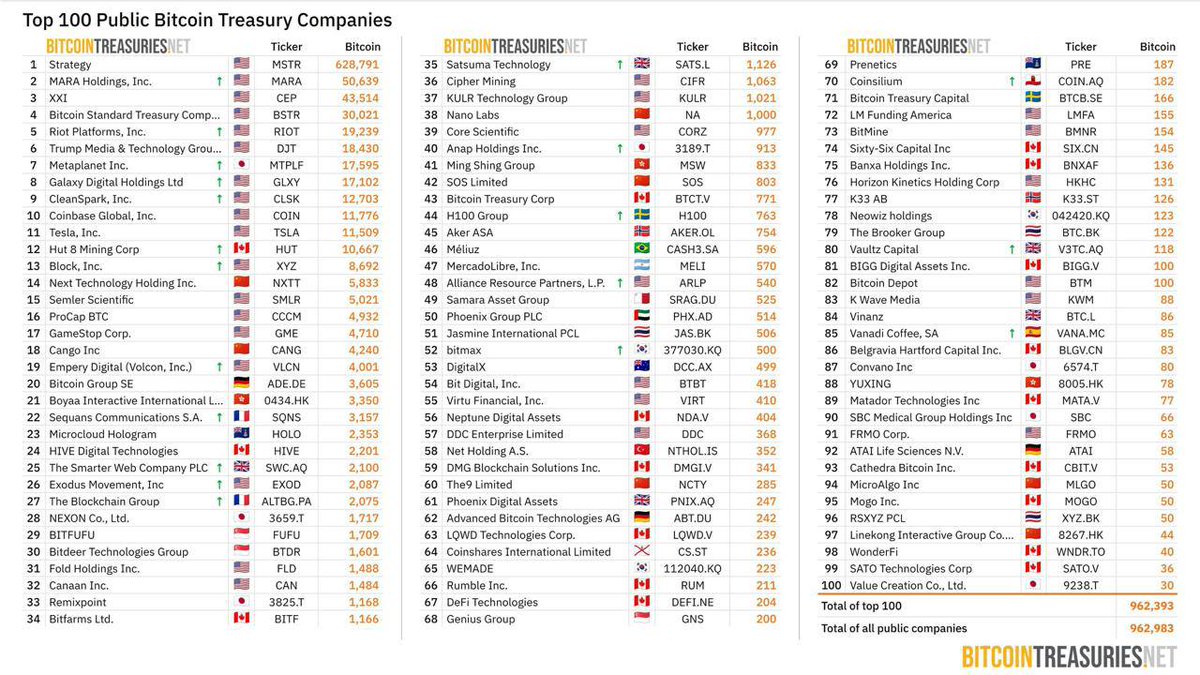 شرکت‌های بزرگ ۱ میلیون بیت‌کوین تو خزانه دارن

۱۰۰ شرکت برتر دارای بیت‌کوین اکنون مجموعاً نزدیک به یک میلیون بیتکوین نگهداری می‌کنن

این حجم انباشت نشون‌دهنده اعتماد قوی نهادهای مالی به ارزش بلندمدت بیت‌کوینه