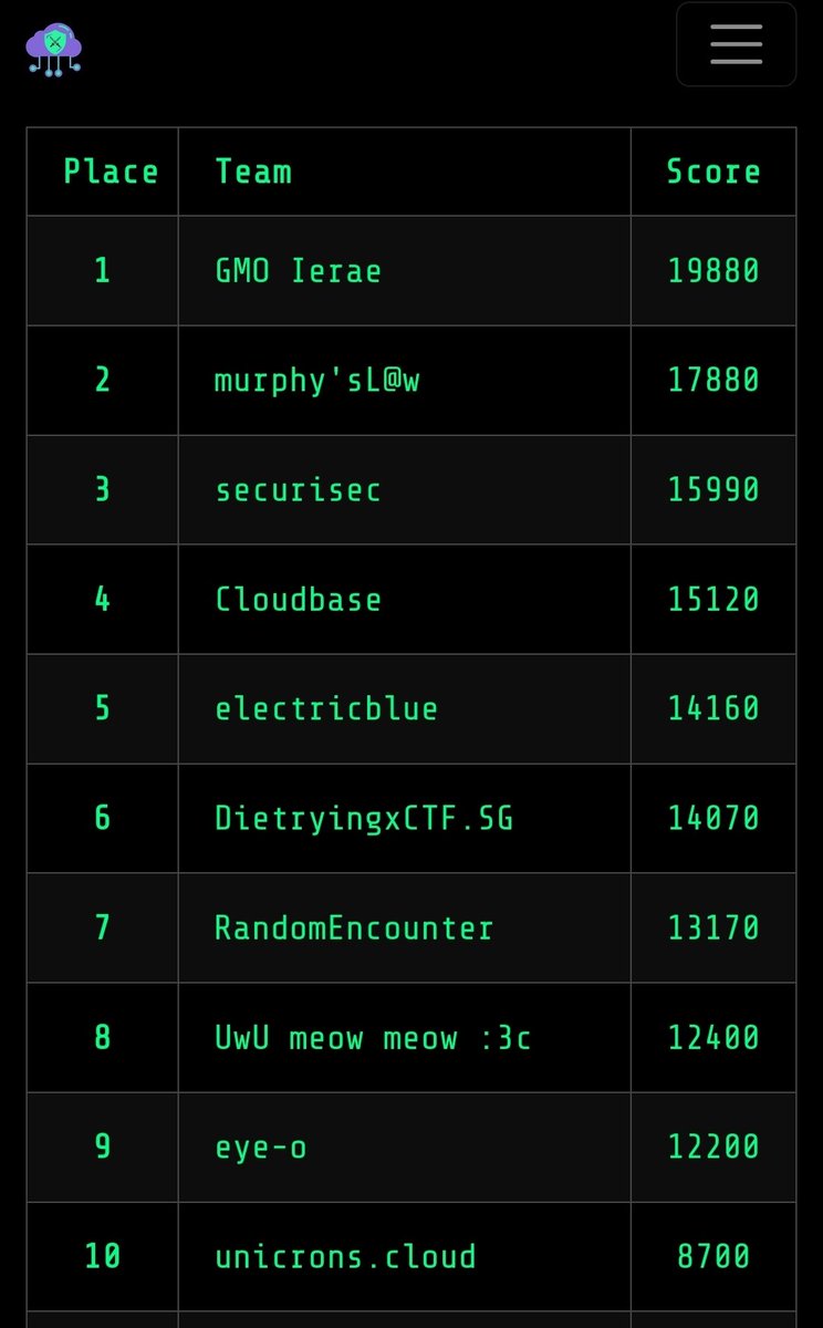 And of course we played the <a href="/cloudvillage_dc/">Cloud Village</a> CTF 😂 (I did try even one thing in the middle of our workshop 🤫) 

Top 10 of 146 teams, we solved 13 of 25 challenges. 💪

Good job team <a href="/Paco_S/">Paco</a> <a href="/pdrmrtn/">Pedro</a> <a href="/sbldevnet/">Samuel</a> 🙌