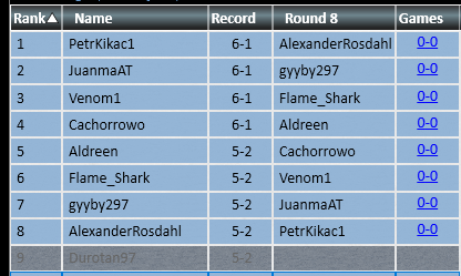 6-4 in the showcase and 5-2 in the challenge with Esper Blink. Trying out interrupter again, was good so far.

<a href="/fireshoes/">Robert Taylor🔥</a>