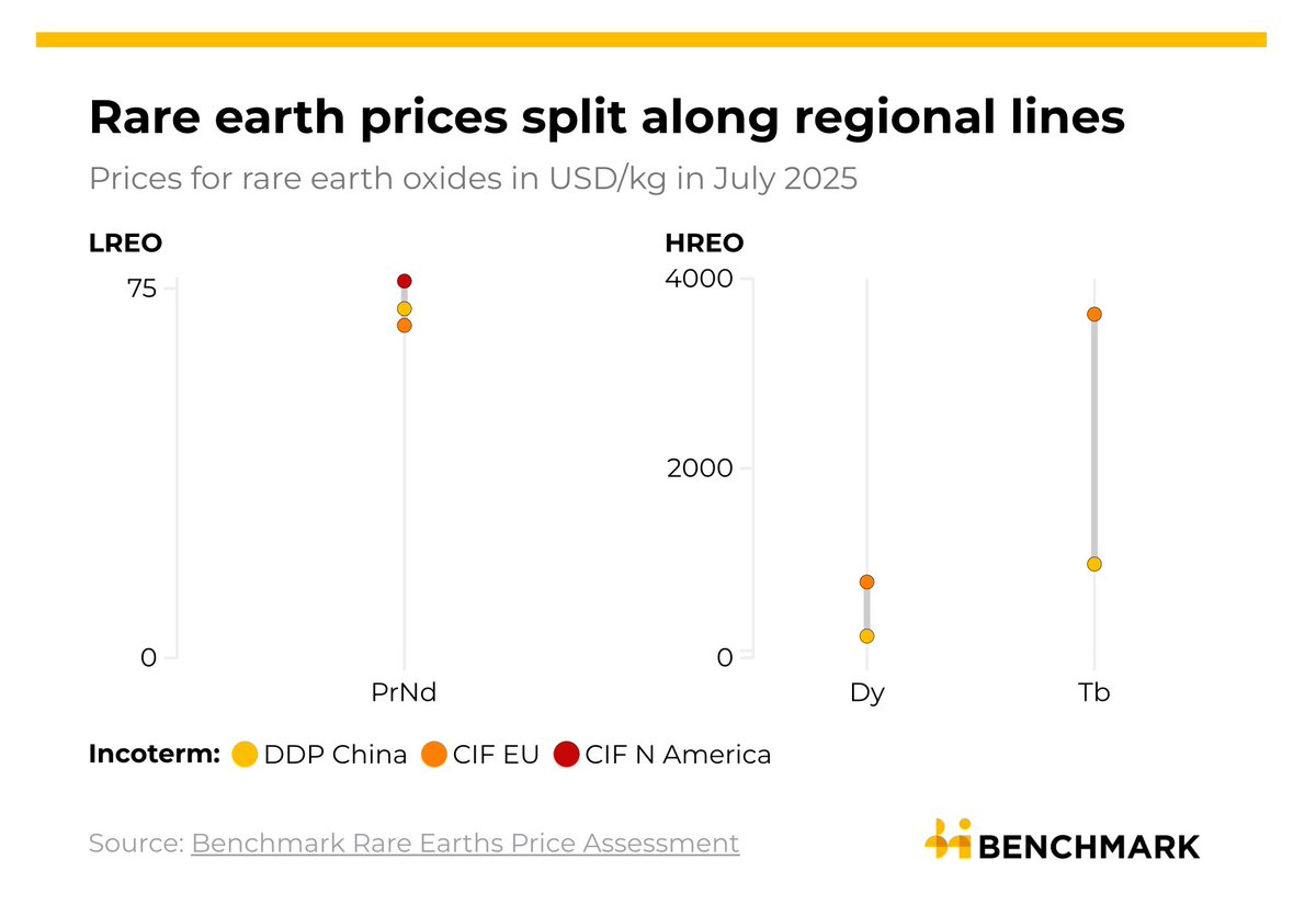 ZaELuS_tech's tweet photo. Ex-China prices of heavy rare earth oxides (HREO) are significantly higher than domestic Chinese market following  export restrictions.
• CIF Europe terbium oxide prices assessed as 267% higher than DDP China in July, as reported by @benchmarkmin #RareEarths Price Assessment https://t.co/udV49nuoLc
