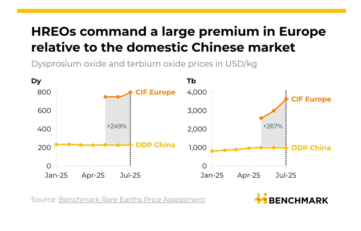 ZaELuS_tech's tweet photo. Ex-China prices of heavy rare earth oxides (HREO) are significantly higher than domestic Chinese market following  export restrictions.
• CIF Europe terbium oxide prices assessed as 267% higher than DDP China in July, as reported by @benchmarkmin #RareEarths Price Assessment https://t.co/udV49nuoLc