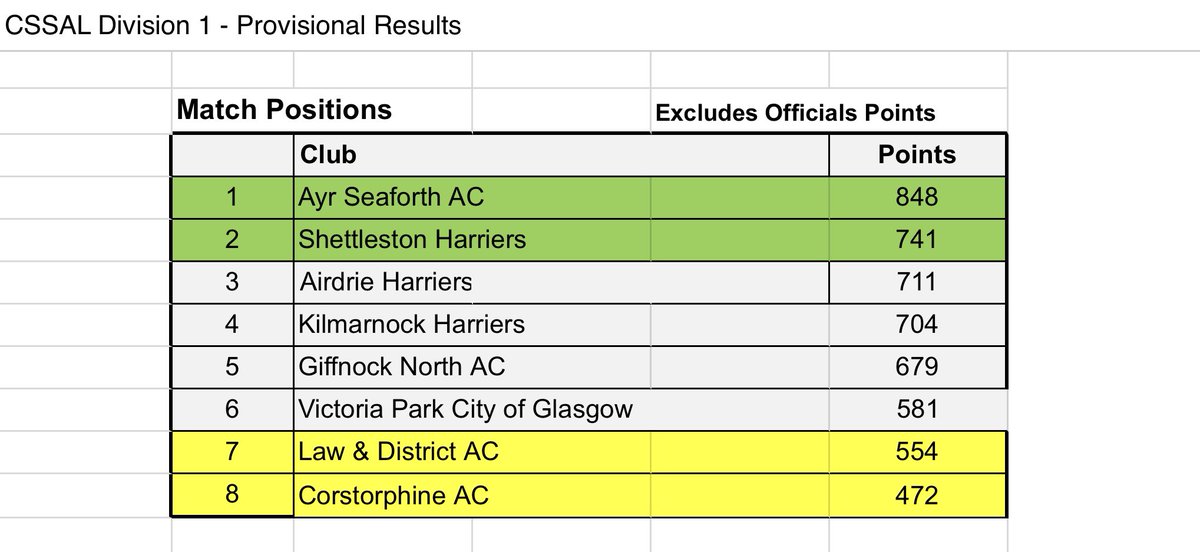 At the end of a busy day at CSSAL Div 1 Match 3 it looks like Shettleston Harriers have retained their place in Division 1 by finishing 2nd in today’s match at Grangemouth.

Well done to all the athletes and coaches 👏🏻👏🏻👏🏻