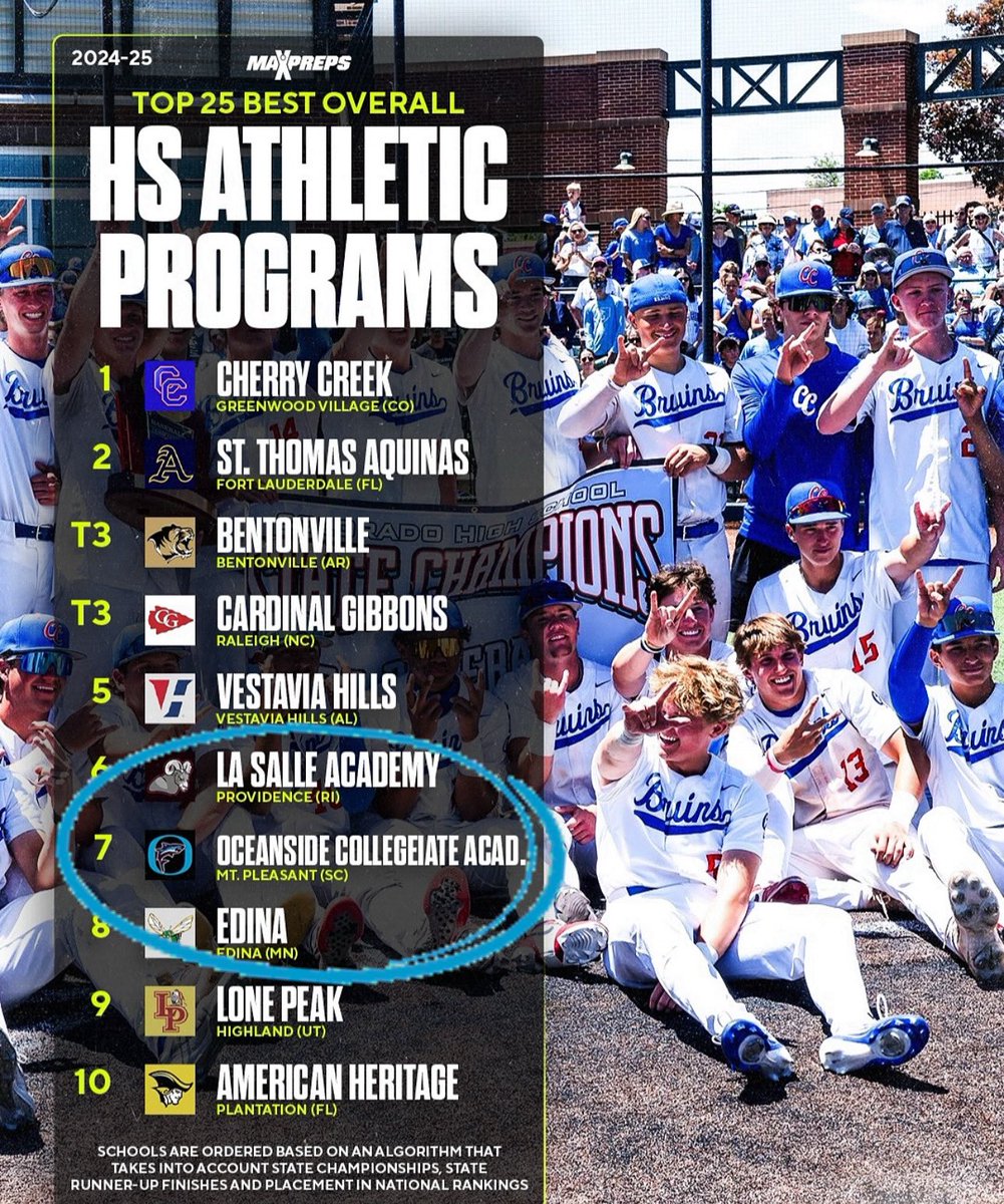 Proud to be ranked the 7th best HS athletic program in the nation! A testament to the hard work of our athletes, coaches, administration, and everyone that makes Oceanside Collegiate Academy such a special place🦈