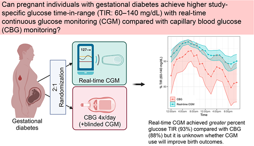 DiabetesCareADA's tweet image. Pregnant with gestational diabetes? Continuous glucose monitoring (CGM) may help you achieve better sugar levels compared to monitoring with finger-sticks! #GDM #CGM #DiabetesCare @ADA_Pubs 

Read Here➡️ doi.org/10.2337/dc25-0…