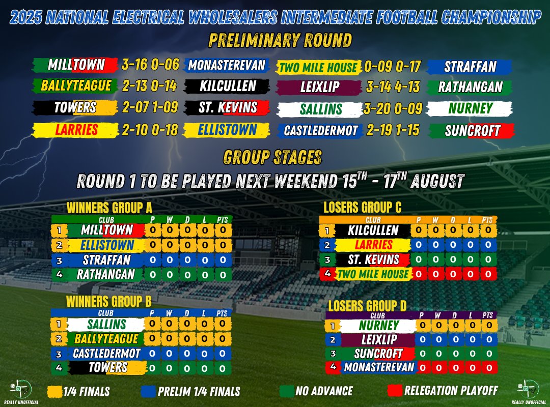KildareFan2025's tweet photo. The groups drawn for the Intermediate Football Championship. Games start next weekend. https://t.co/jQ2WfEdXU4