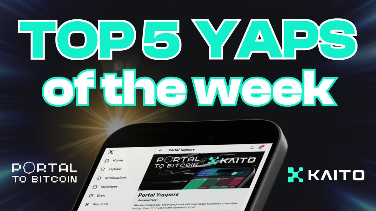 As week 7 of our Kaito campaign comes to a close, it's time for a quick weekly update:

🏆 We reached #1 on Kaito's Pre‑TGE leaderboard again
🛑 Kaito's Airdrop Phase 1 (Pre-TGE) closed
🟢 Kaito's Airdrop Phase 2 (Post-TGE) just started
👥 Portal Yappers Community surpassed 6.5K