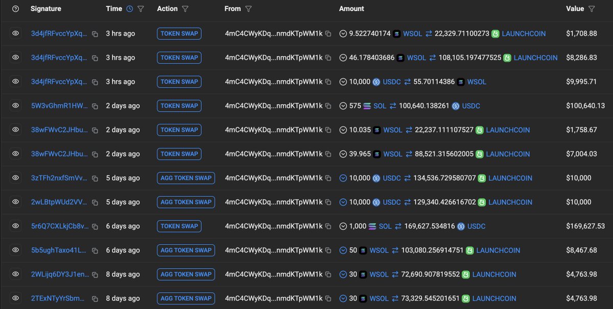 Lukas (@lbexplorer) on Twitter photo Over the last 8 days, <a href="/believefndn/">Believe Foundation</a> treasury have spent $56,754 buying #launchcoin (754,170 tokens).
A small teaser of what is to come with the flywheel. Over the last 8 days, <a href="/believefndn/">Believe Foundation</a> treasury have spent $56,754 buying #launchcoin (754,170 tokens).
A small teaser of what is to come with the flywheel.