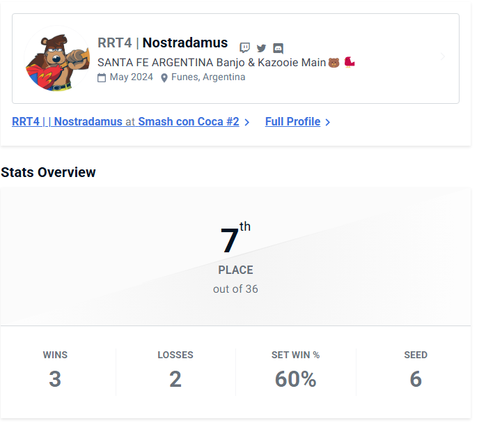 Bueno gente, mi primera vez viajando afuera  de mi provincia para jugar y este es el resultado, fue la posición con la que fui en la cabeza todo el viaje y torneo así que nada, una alegría enorme representar a la provincia 🐻🐦🔥