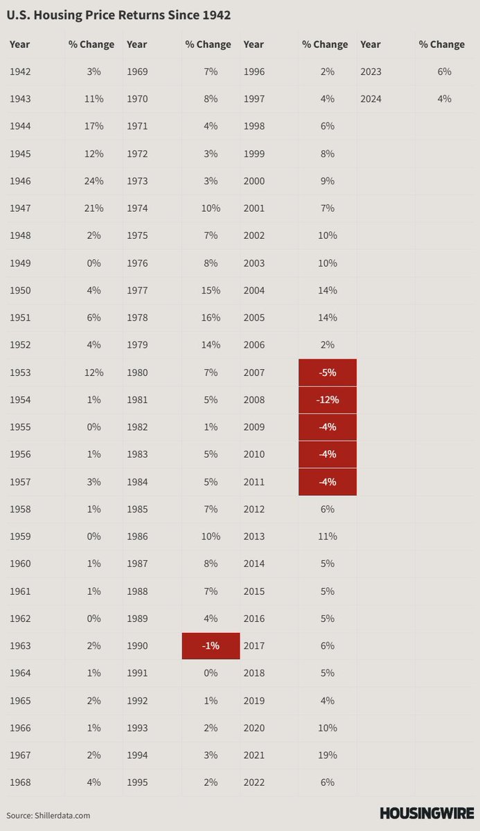 BillyDishman's tweet photo. @conorsen I didn't until I saw this chart. Pre-GFC, housing prices declined only 1 year post WW2 https://t.co/DabpO8WYGK
